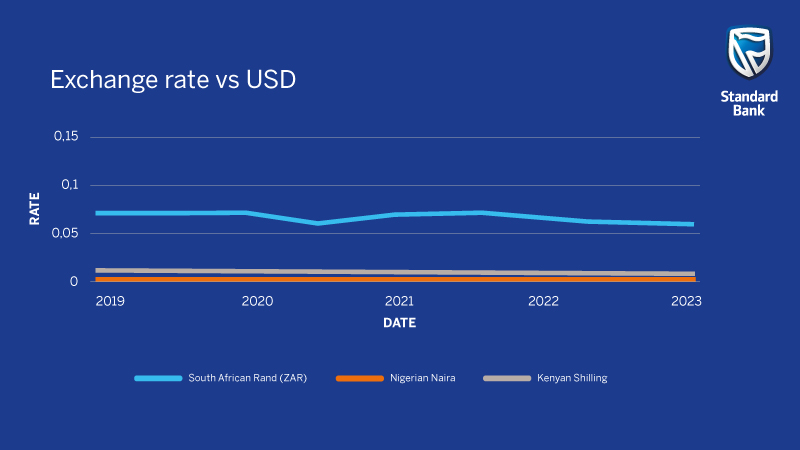 Exchange rate vs USD - all 14 formats